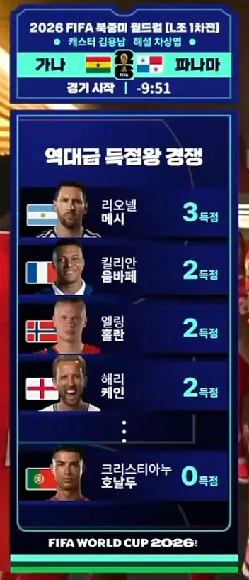 메시-음바페-홀란-케인, 합계 9골… 호날두는 유효슈팅 0