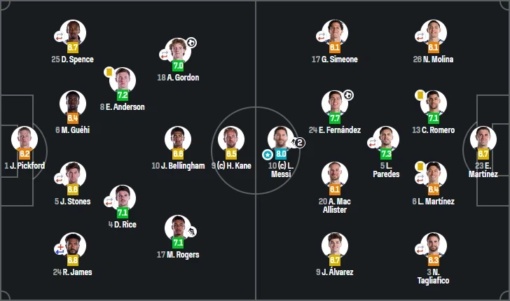 ‘메시 2도움’ 아르헨티나 2연속 결승 진출, 잉글랜드에 2-1 역전승